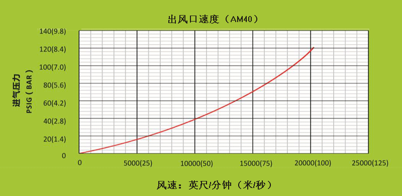 AM40不同进气压下，出风口处的风速.gif