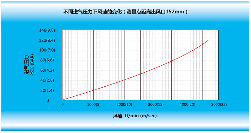 风刀在不同进气压力下，风速的变化（测量点距离风刀出风口152mm）.gif