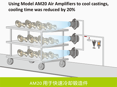 AM20空气放大器用于快速冷却锻造件.gif