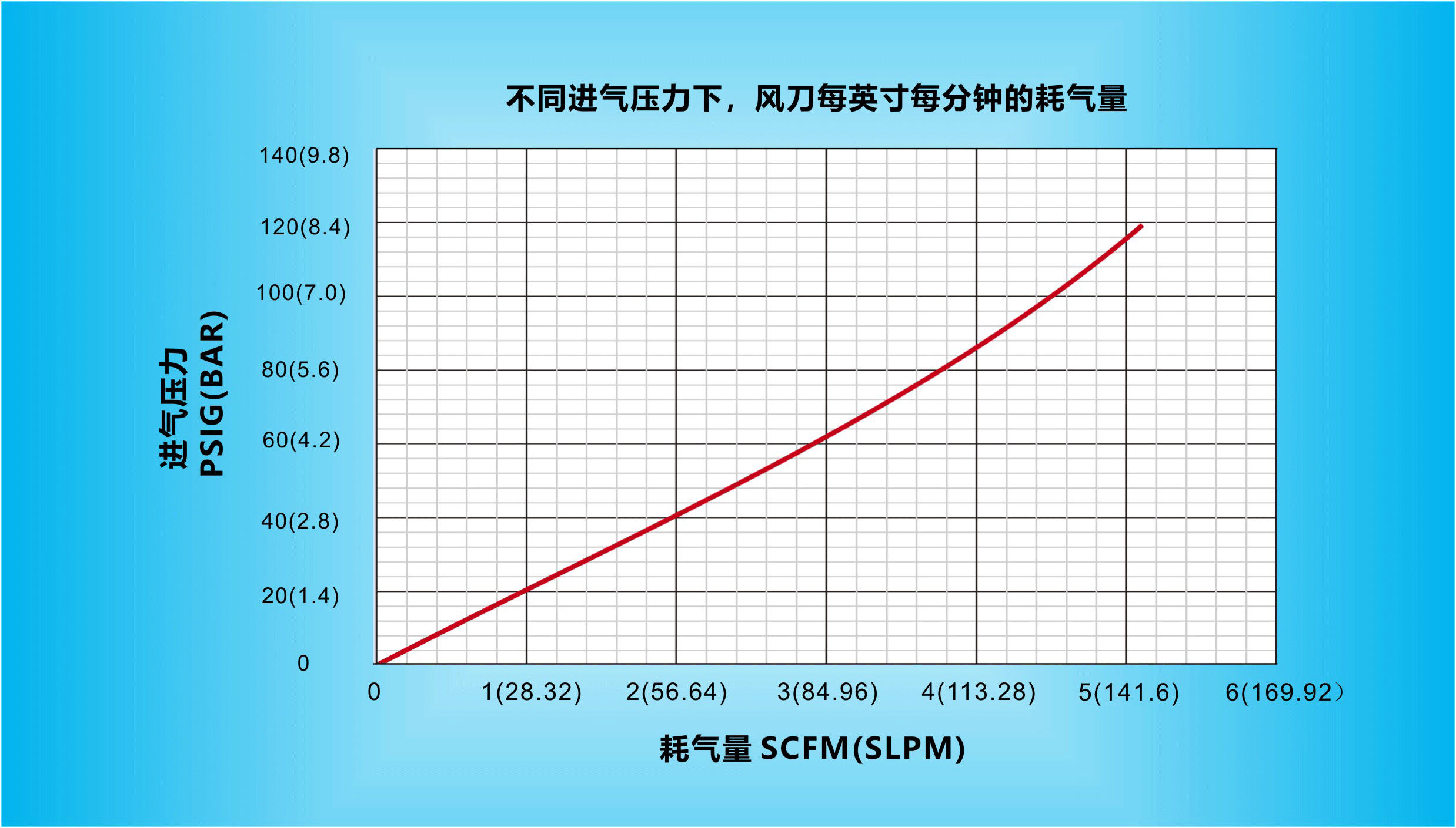 在不同进气压力下，纳克斯（Nexflow）标准风刀每英寸每分钟的耗气量.gif