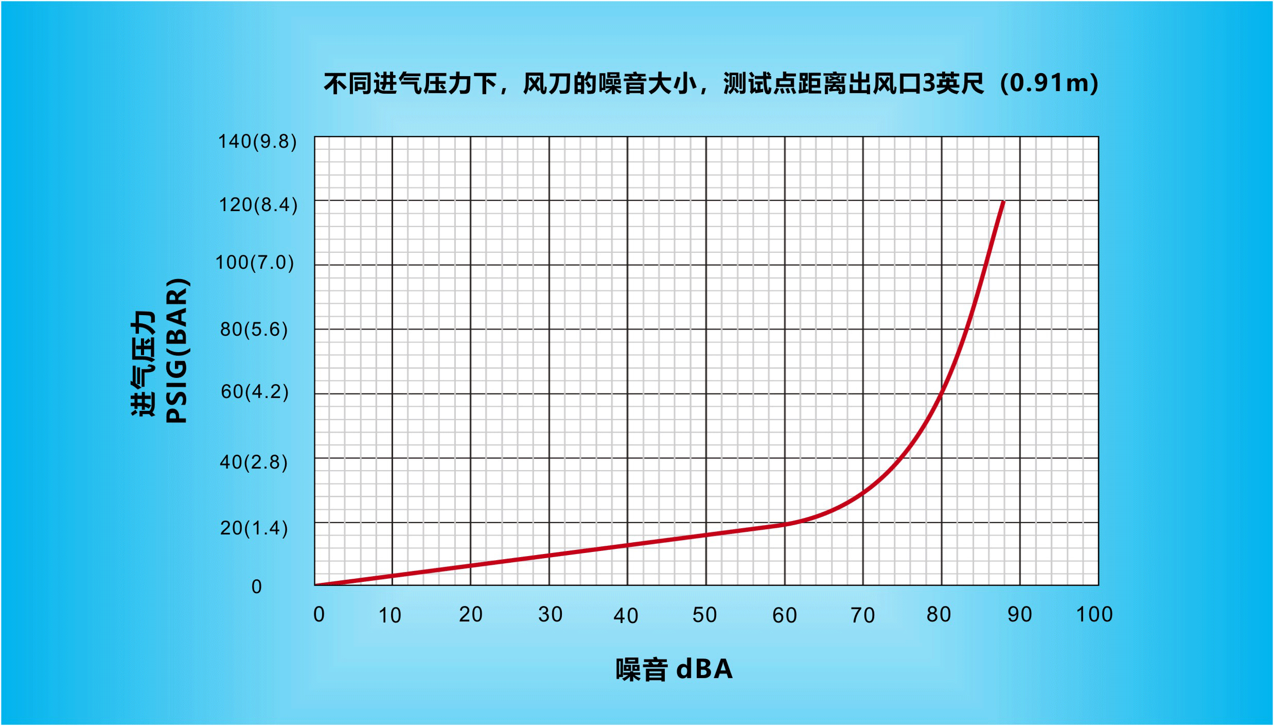 不同进气压力下，纳克斯（Nexflow）标准风刀的噪音大小，测试点距离出风口3英尺（0.91m）.gif