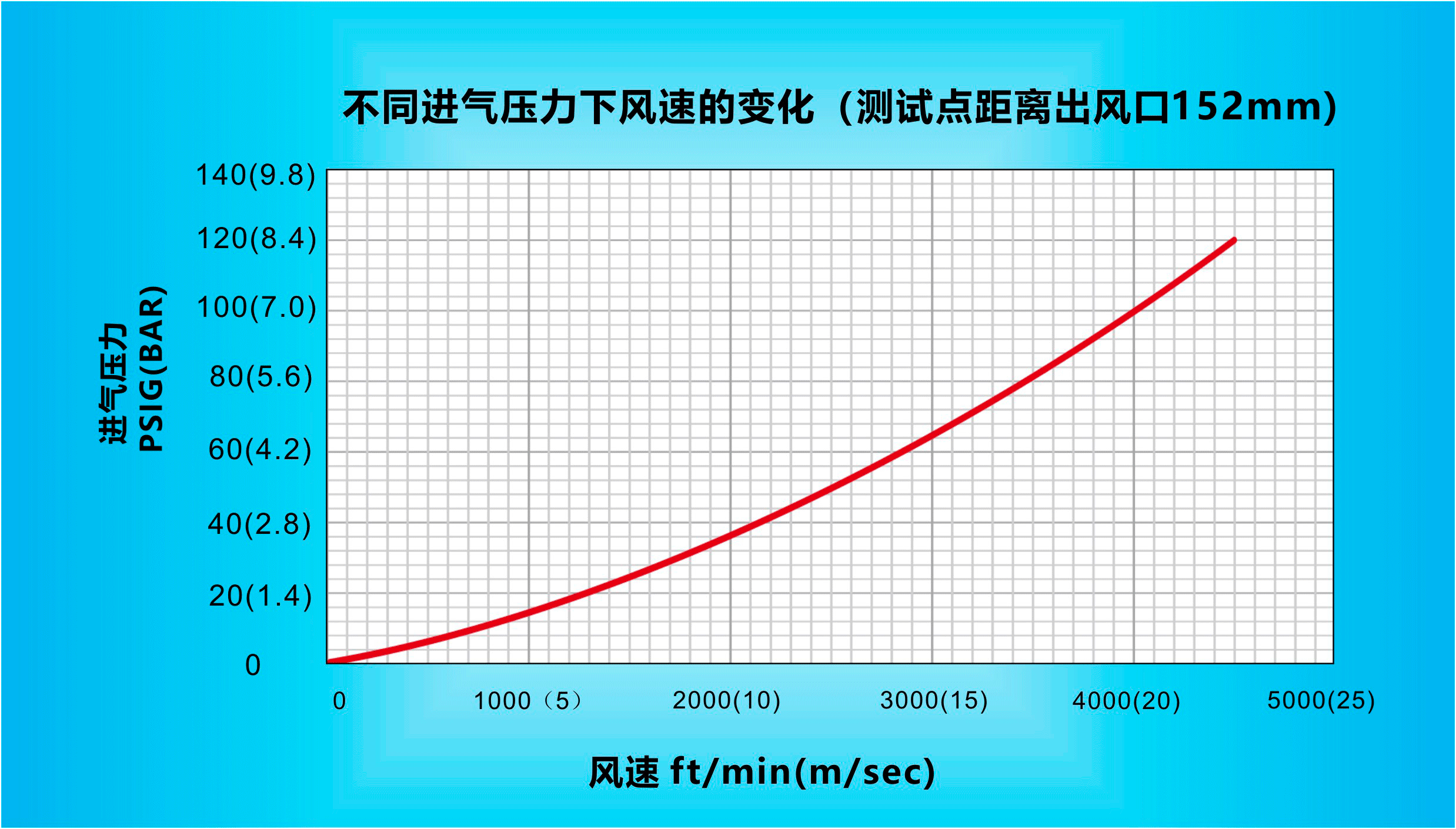 纳克斯（Nexflow）标准风刀在不同进气压力下风速的变化（测试点距离出风口152mm）.gif